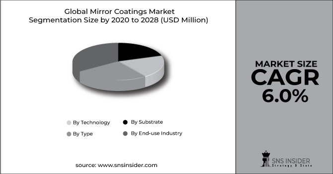 Mirror Coatings Market Segment Pie Chart