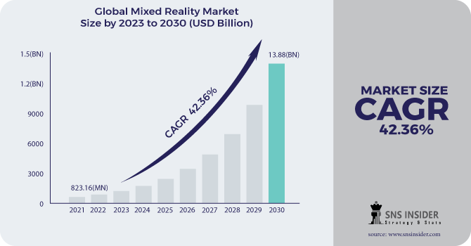 Mixed Reality Market Revenue Analysis