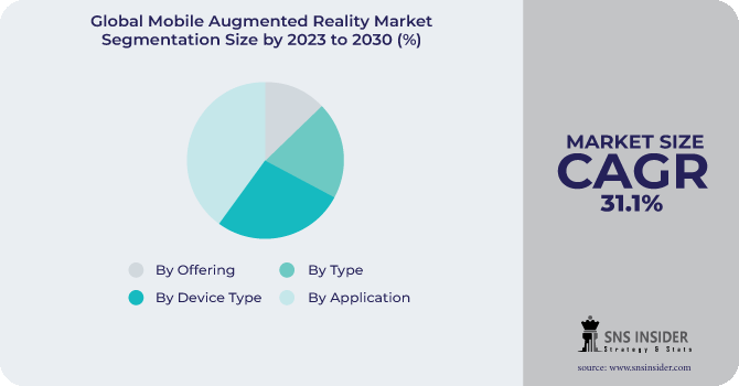 Mobile Augmented Reality Market Segmentation Analysis