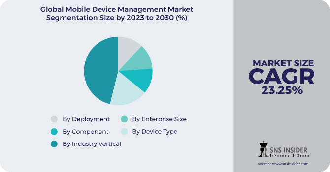 Mobile Device Management Market Segmentation Analysis