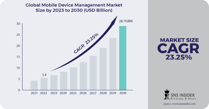 Mobile Device Management Market Revenue Analysis