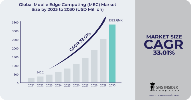 Mobile Edge Computing (MEC) Market Revenue Analysis