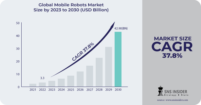 Mobile Robots Market Revenue Analysis