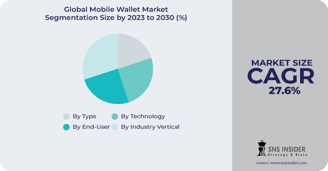 Mobile Wallet Market Segmentation Analysis