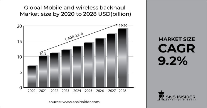 Mobile and Wireless Backhaul Market