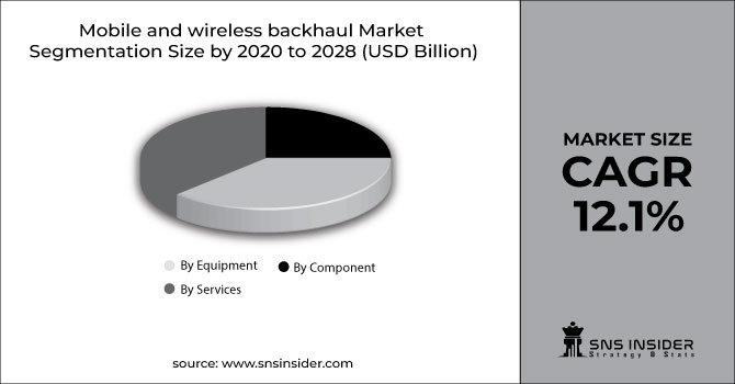 Mobile and Wireless Backhaul Market
