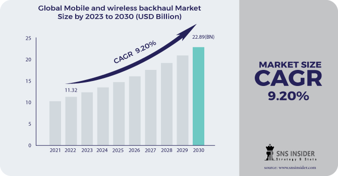 Mobile and Wireless Backhaul Market Revenue Analysis 