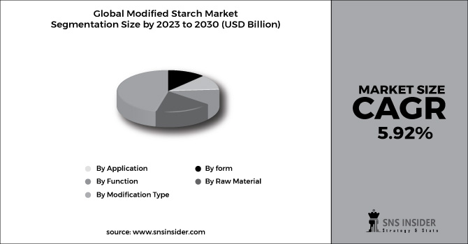 Modified Starch Market Segment Chart