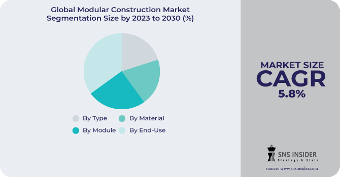  Modular Construction Market Segmentation Analysis