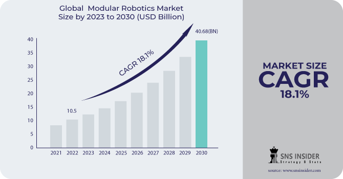 Modular Robotics Market Revenue Analysis