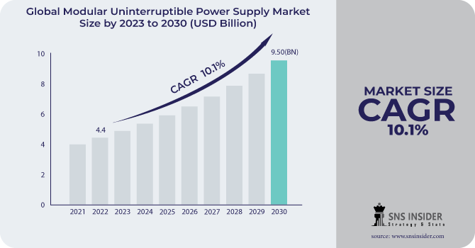 Modular Uninterruptible Power Supply Market Revenue Analysis