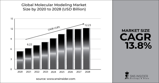 Molecular Modeling Market