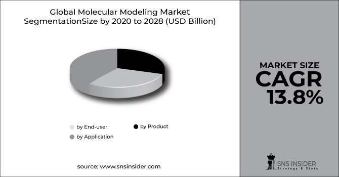 Molecular Modeling Market