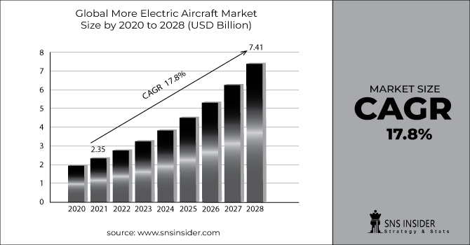 More Electric Aircraft Market Revenue Graph