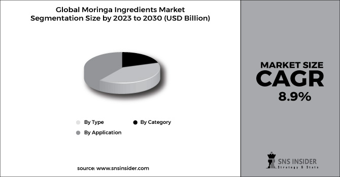 Moringa Ingredients Market Segment Chart