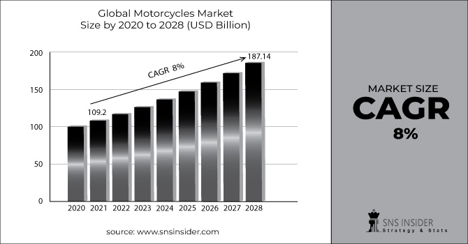 Motorcycles Market Revenue Graph