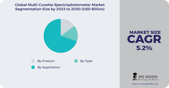 Multi-Cuvette Spectrophotometer Market Segmentation Analysis