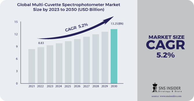 Multi-Cuvette Spectrophotometer Market Revenue Analysis