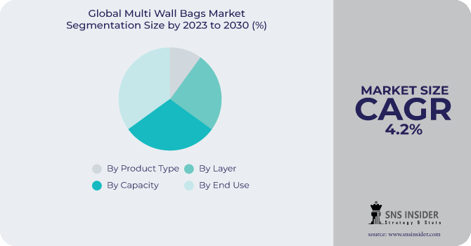 Multi Wall Bags Market Segmentation Analysis
