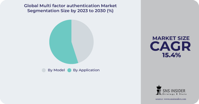 Multi factor authentication Market Segmentation Analysis