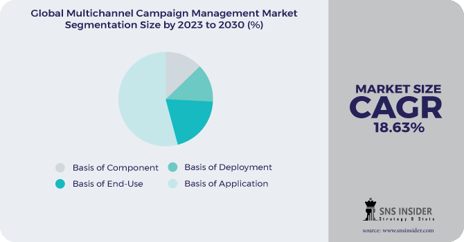 Multichannel Campaign Management Market Segmentation Analysis
