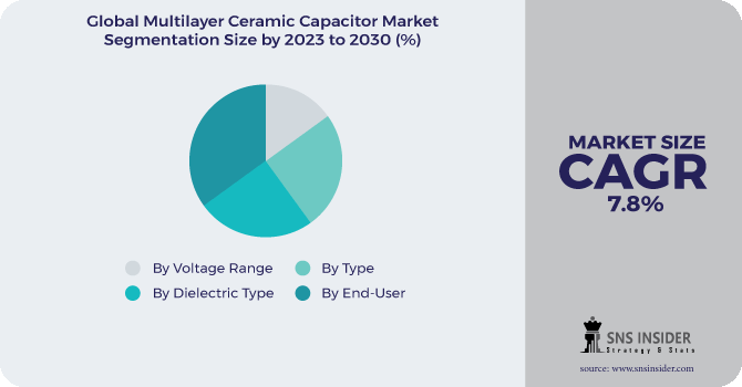Multilayer Ceramic Capacitor Market Segmentation Analysis