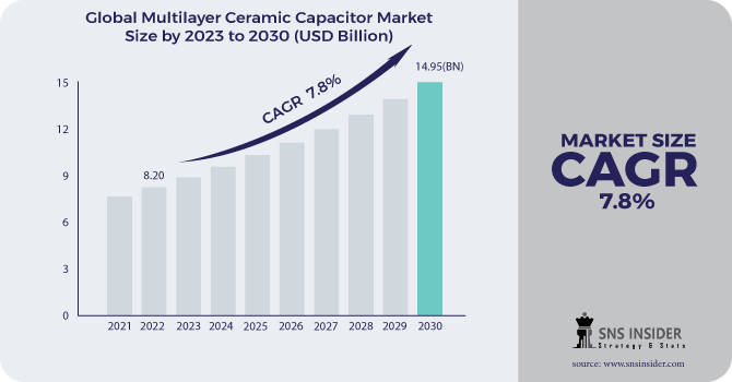 Multilayer Ceramic Capacitor Market Revenue Analysis