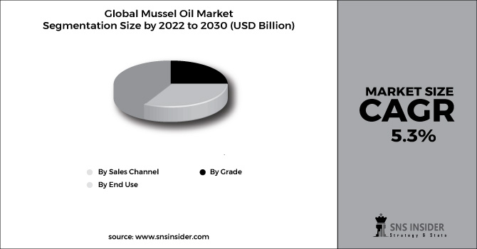 Mussel Oil Market Segment Chart
