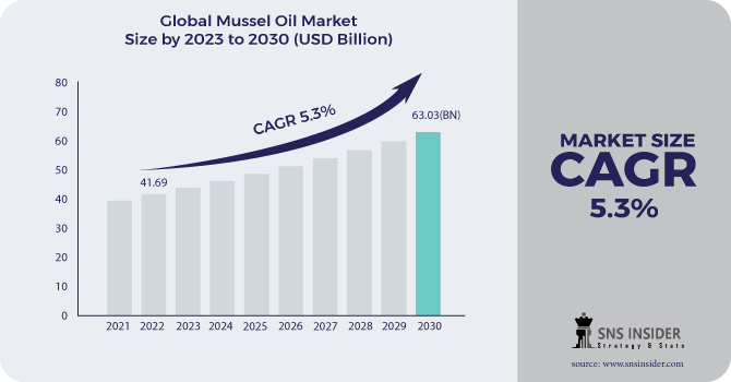 Mussel Oil Market Revenue 2030