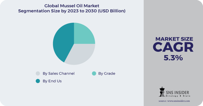 Mussel Oil Market Segment Pie Chart
