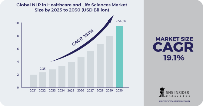 NLP in Healthcare and Life Sciences Market Revenue Analysis