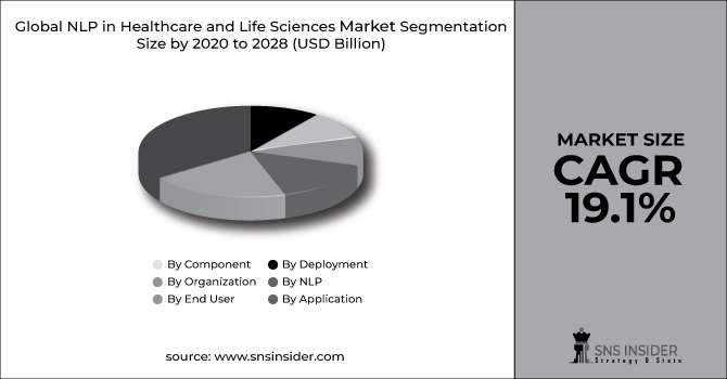 NLP in Healthcare and Life Sciences Market