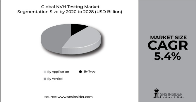 NVH Testing Market Segment Pie Chart