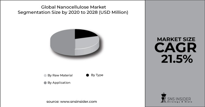 Nanocellulose Market Segment Pie Chart