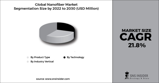 Nanofiber Market Segment Chart