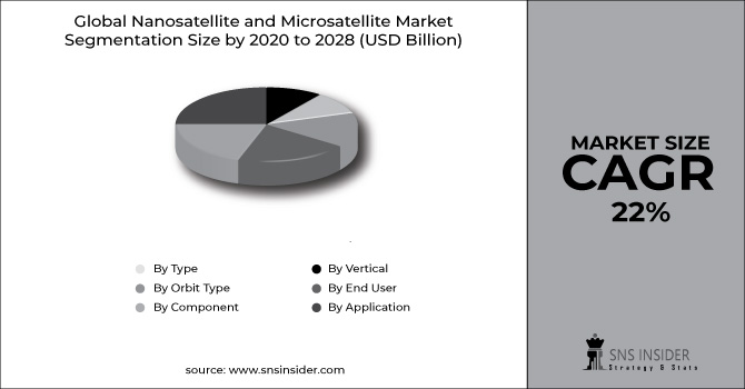 Nanosatellite and Microsatellite Market Segment Chart