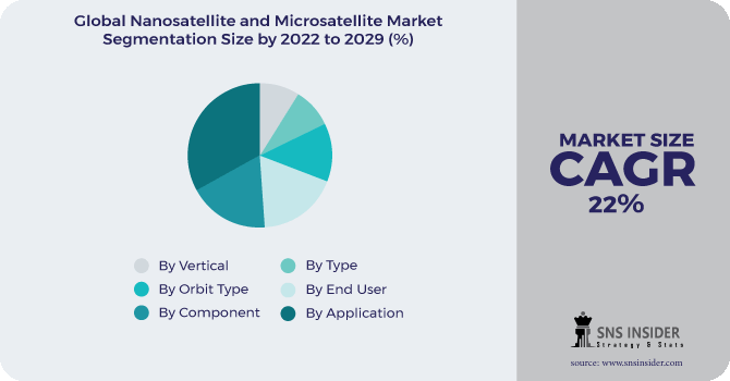 Nanosatellite and Microsatellite Market Segmentation Analysis