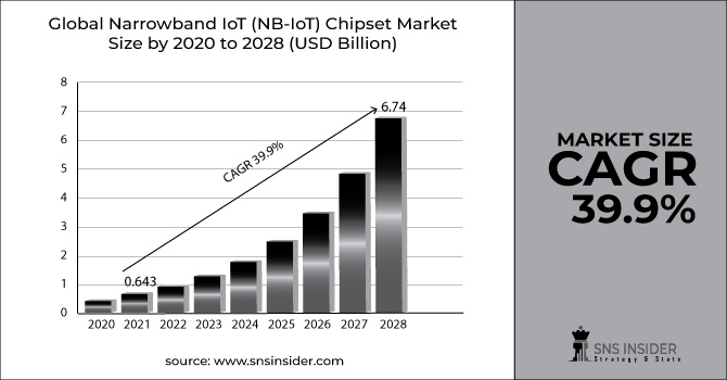 Narrowband IoT (NB-IoT) Chipset Market Revenue Graph