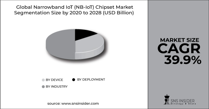 Narrowband IoT (NB-IoT) Chipset Market Segment Pie Chart