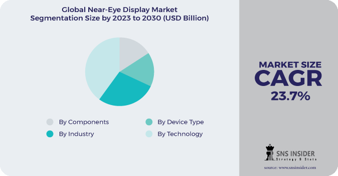 Near-Eye Display Market Segmentation Analysis