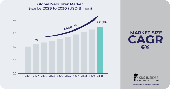 Nebulizer Market Revenue Analysis