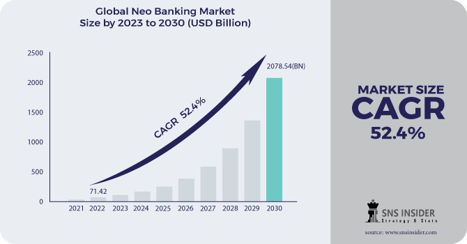 Neobanking Market Revenue Analysis
