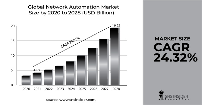 Network Automation Market