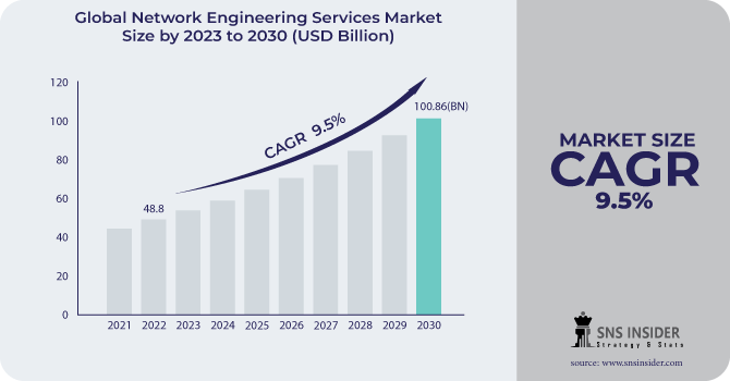 Network Engineering Services Market Revenue Analysis