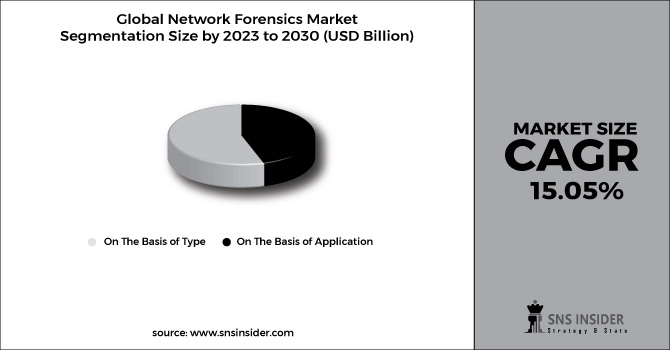 Network Forensics Market Segment Chart