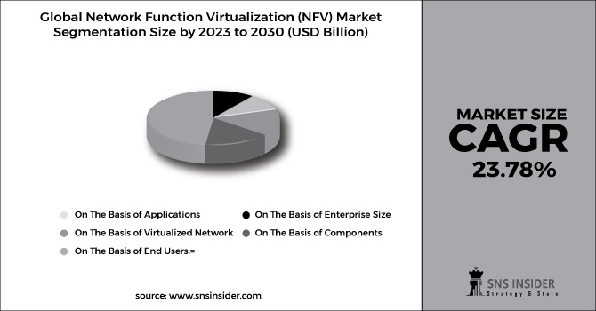 Network Function Virtualization (NFV) Market Segment Chart