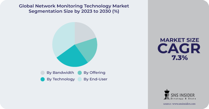 Network Monitoring Technology Market Segmentation Analysis