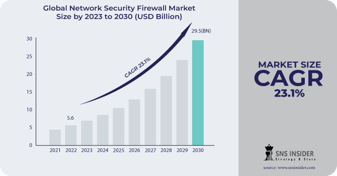Network Security Firewall Market Revenue Analysis