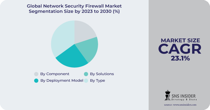 Network Security Firewall Market Segmentation Analysis