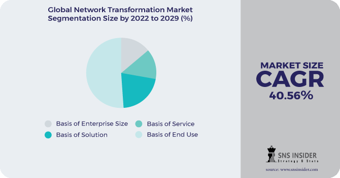 Network Transformation Market Segmentation Analysis